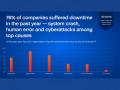 76% of organizations suffered downtime and data loss in 2021, system crashes, human error and cyberattacks to blame - Hindi News | 76% of organizations suffered downtime and data loss in 2021, system crashes, human error and cyberattacks to blame | Latest business News at Lokmattimes.com