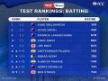 ICC Test Rankings: Pujara climbs to sixth spot, Rahane moves to eighth place - Hindi News | ICC Test Rankings: Pujara climbs to sixth spot, Rahane moves to eighth place | Latest cricket News at Lokmattimes.com