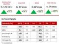 Rupa and Company Limited reports highest ever revenues and profits in FY21 - Hindi News | Rupa and Company Limited reports highest ever revenues and profits in FY21 | Latest business News at Lokmattimes.com