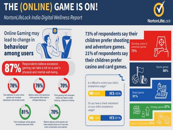 People 'habit of being online' amid pandemic: Report | महामारी के बीच लोगों को पड़ी 'ऑनलाइन रहने की आदत' : रिपोर्ट