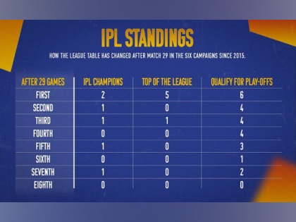 Insights on the IPL Standings after Match 29 | Insights on the IPL Standings after Match 29