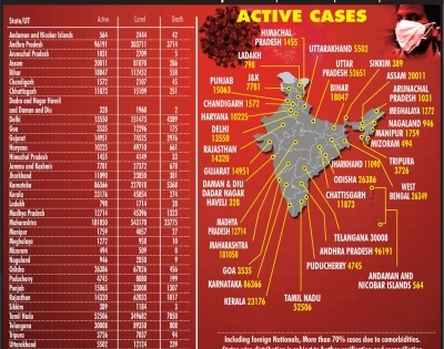 India records 76K fresh Covid cases | India records 76K fresh Covid cases