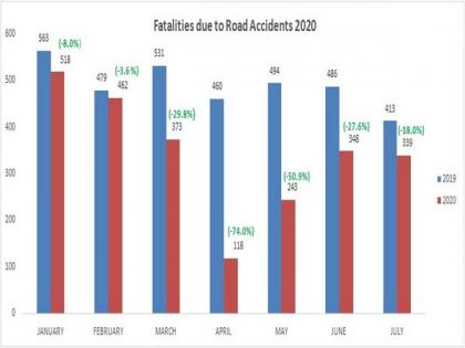Odisha witnesses over 43 pc decline in road accident deaths during lockdown | Odisha witnesses over 43 pc decline in road accident deaths during lockdown