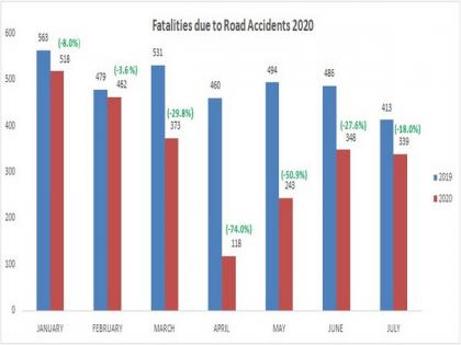 Odisha witnesses over 43 pc decline in road accident deaths during lockdown | Odisha witnesses over 43 pc decline in road accident deaths during lockdown Odisha witnesses over 43 pc decline in road accident deaths during lockdown | Odisha witnesses over 43 pc decline in road accident deaths during lockdown