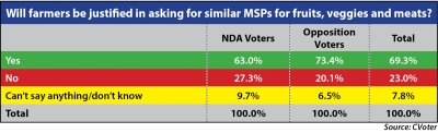 70% want MSP for milk, fruits, eggs | 70% want MSP for milk, fruits, eggs 70% want MSP for milk, fruits, eggs | 70% want MSP for milk, fruits, eggs