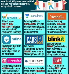 Layoffs despite startups being flush with funds leave workforce enraged | Layoffs despite startups being flush with funds leave workforce enraged