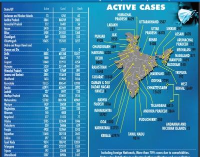 India records 24k fresh Covid-19 cases, 312 deaths | India records 24k fresh Covid-19 cases, 312 deaths