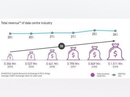 India Data Centres draw USD 396 mn investment in 2020 so far - Report | India Data Centres draw USD 396 mn investment in 2020 so far - Report
