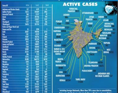 India inches closer to 93L Covid cases | India inches closer to 93L Covid cases