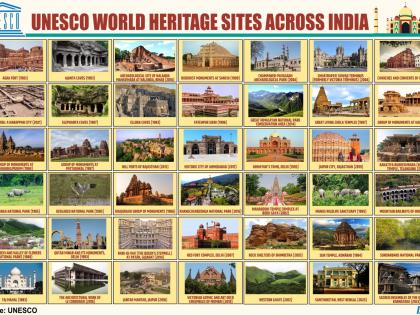 50 more sites across India on UNESCO's Tentative List, await upgade | 50 more sites across India on UNESCO's Tentative List, await upgade 50 more sites across India on UNESCO's Tentative List, await upgade | 50 more sites across India on UNESCO's Tentative List, await upgade