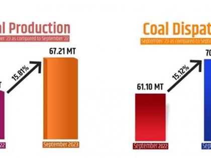 Coal production rose 16% year-on-year to 67.21 mn tonnes in Sep | Coal production rose 16% year-on-year to 67.21 mn tonnes in Sep Coal production rose 16% year-on-year to 67.21 mn tonnes in Sep | Coal production rose 16% year-on-year to 67.21 mn tonnes in Sep