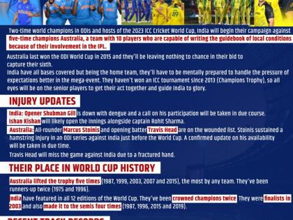 Men’s ODI WC: Ishan to open in place of ill Gill as Australia win toss, elect to bat first against India | Men’s ODI WC: Ishan to open in place of ill Gill as Australia win toss, elect to bat first against India Men’s ODI WC: Ishan to open in place of ill Gill as Australia win toss, elect to bat first against India | Men’s ODI WC: Ishan to open in place of ill Gill as Australia win toss, elect to bat first against India