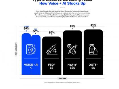 New AI tool to listen to your voice & detect diabetes with 89% accuracy | New AI tool to listen to your voice & detect diabetes with 89% accuracy New AI tool to listen to your voice & detect diabetes with 89% accuracy | New AI tool to listen to your voice & detect diabetes with 89% accuracy