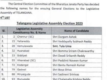 BJP announces 4th list of candidates for Telangana polls | BJP announces 4th list of candidates for Telangana polls