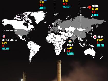 Behind cries of India being 3rd biggest polluter lurks West’s evasion | Behind cries of India being 3rd biggest polluter lurks West’s evasion Behind cries of India being 3rd biggest polluter lurks West’s evasion | Behind cries of India being 3rd biggest polluter lurks West’s evasion
