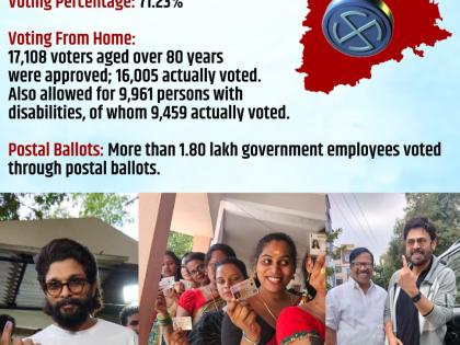 Telangana poll percentage goes up further to 71.23, CEO assures to clear air | Telangana poll percentage goes up further to 71.23, CEO assures to clear air