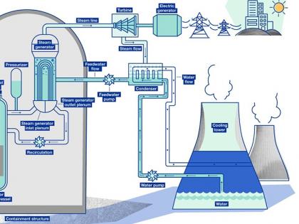 Centre working on small nuclear reactors technology to boost clean energy | Centre working on small nuclear reactors technology to boost clean energy Centre working on small nuclear reactors technology to boost clean energy | Centre working on small nuclear reactors technology to boost clean energy