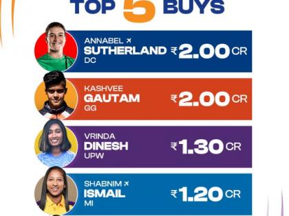 WPL Auction: Kashvee, Annabel picked for Rs 2 cr; Vrinda Dinesh goes for Rs 1.3 cr as Indian players rule the roost | WPL Auction: Kashvee, Annabel picked for Rs 2 cr; Vrinda Dinesh goes for Rs 1.3 cr as Indian players rule the roost