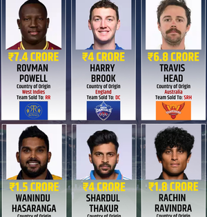 IPL Auction 2024: Rachin Ravindra, Shardul Thakur sold to CSK, Hasaranga joins SRH | IPL Auction 2024: Rachin Ravindra, Shardul Thakur sold to CSK, Hasaranga joins SRH