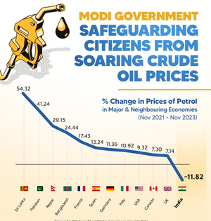 Petrol & diesel prices decline in India, rise in neighbouring & western countries | Petrol & diesel prices decline in India, rise in neighbouring & western countries Petrol & diesel prices decline in India, rise in neighbouring & western countries | Petrol & diesel prices decline in India, rise in neighbouring & western countries
