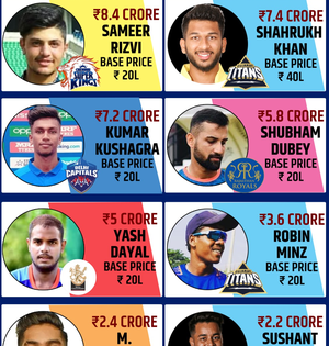 IPL Auction 2024: A look at the players who had a low base price, but turned out to be the biggest gainers | IPL Auction 2024: A look at the players who had a low base price, but turned out to be the biggest gainers