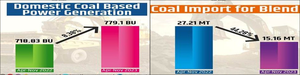 Coal imports plunge 44% in current financial year | Coal imports plunge 44% in current financial year Coal imports plunge 44% in current financial year | Coal imports plunge 44% in current financial year