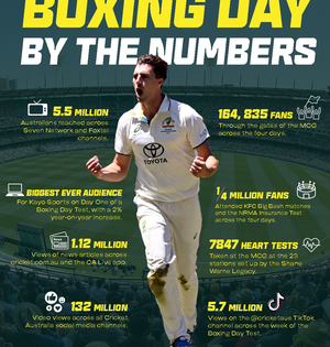 Australia-Pakistan Boxing Day Test records total attendance of 164,835 spectators at MCG | Australia-Pakistan Boxing Day Test records total attendance of 164,835 spectators at MCG