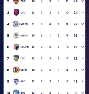 ISL: Hyderabad FC set to face daunting FC Goa challenge as Gaurs look to continue unbeaten run | ISL: Hyderabad FC set to face daunting FC Goa challenge as Gaurs look to continue unbeaten run ISL: Hyderabad FC set to face daunting FC Goa challenge as Gaurs look to continue unbeaten run | ISL: Hyderabad FC set to face daunting FC Goa challenge as Gaurs look to continue unbeaten run