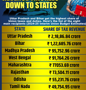 Uttar Pradesh, Bihar to get lion share of Centre's tax revenue | Uttar Pradesh, Bihar to get lion share of Centre's tax revenue Uttar Pradesh, Bihar to get lion share of Centre's tax revenue | Uttar Pradesh, Bihar to get lion share of Centre's tax revenue
