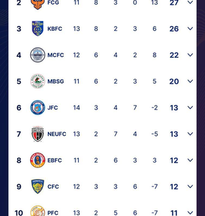 ISL 2023-24: Bengaluru, Chennaiyin embark on pursuit of playoffs spot with the Southern Derby | ISL 2023-24: Bengaluru, Chennaiyin embark on pursuit of playoffs spot with the Southern Derby ISL 2023-24: Bengaluru, Chennaiyin embark on pursuit of playoffs spot with the Southern Derby | ISL 2023-24: Bengaluru, Chennaiyin embark on pursuit of playoffs spot with the Southern Derby