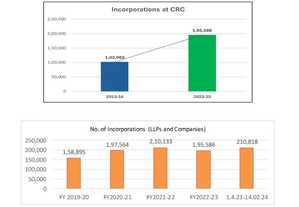 Ease of doing biz: MCA operationalises Central Processing Centre for corporate filings | Ease of doing biz: MCA operationalises Central Processing Centre for corporate filings