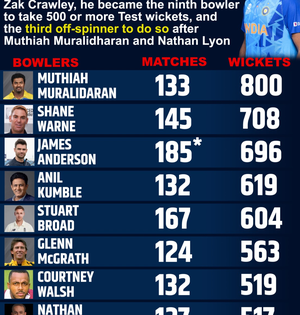 3rd Test: 500 wickets done and dusted now, and we've got a game hanging in the balance, says R. Ashwin | 3rd Test: 500 wickets done and dusted now, and we've got a game hanging in the balance, says R. Ashwin 3rd Test: 500 wickets done and dusted now, and we've got a game hanging in the balance, says R. Ashwin | 3rd Test: 500 wickets done and dusted now, and we've got a game hanging in the balance, says R. Ashwin