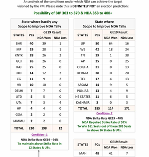 Is BJP’s target of 370 seats in Lok Sabha polls achievable? | Is BJP’s target of 370 seats in Lok Sabha polls achievable? Is BJP’s target of 370 seats in Lok Sabha polls achievable? | Is BJP’s target of 370 seats in Lok Sabha polls achievable?