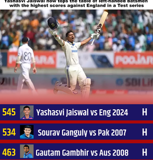 3rd Test: Jaiswal’s double ton, Jadeja’s 5-wicket haul help India hammer England by 434 runs | 3rd Test: Jaiswal’s double ton, Jadeja’s 5-wicket haul help India hammer England by 434 runs