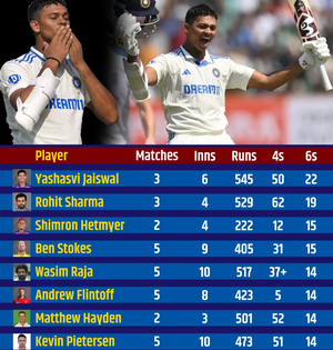 3rd Test: I'm just trying that whenever I'm set, make it big, says Yashasvi Jaiswal on unbeaten 214 | 3rd Test: I'm just trying that whenever I'm set, make it big, says Yashasvi Jaiswal on unbeaten 214 3rd Test: I'm just trying that whenever I'm set, make it big, says Yashasvi Jaiswal on unbeaten 214 | 3rd Test: I'm just trying that whenever I'm set, make it big, says Yashasvi Jaiswal on unbeaten 214