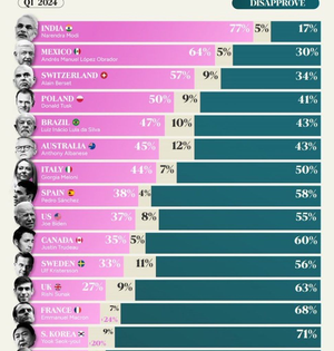 With 78% approval ratings, PM Modi is most popular leader in the world: Morning Consult survey | With 78% approval ratings, PM Modi is most popular leader in the world: Morning Consult survey