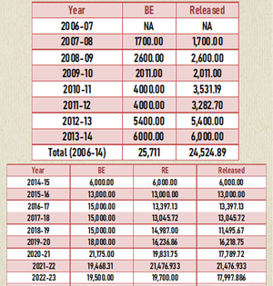 Central govt subsidy on loans to farmers jumps over 5-fold to Rs 1.3 lakh crore in 2014-2023 | Central govt subsidy on loans to farmers jumps over 5-fold to Rs 1.3 lakh crore in 2014-2023 Central govt subsidy on loans to farmers jumps over 5-fold to Rs 1.3 lakh crore in 2014-2023 | Central govt subsidy on loans to farmers jumps over 5-fold to Rs 1.3 lakh crore in 2014-2023