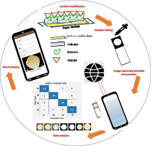 New paper-based device to make on-spot glucose testing using smartphone | New paper-based device to make on-spot glucose testing using smartphone New paper-based device to make on-spot glucose testing using smartphone | New paper-based device to make on-spot glucose testing using smartphone