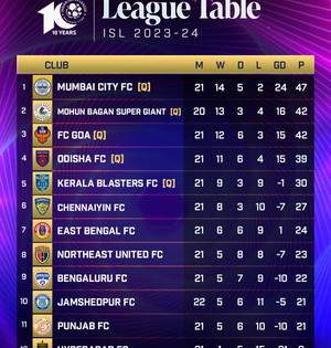 ISL: With the finishing line in sight, its make-or-break clashes with league title and playoffs hopes hanging in balance | ISL: With the finishing line in sight, its make-or-break clashes with league title and playoffs hopes hanging in balance ISL: With the finishing line in sight, its make-or-break clashes with league title and playoffs hopes hanging in balance | ISL: With the finishing line in sight, its make-or-break clashes with league title and playoffs hopes hanging in balance