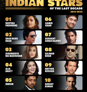 Deepika tops IMDb's 100 Most Viewed Indian Stars, SRK in second place | Deepika tops IMDb's 100 Most Viewed Indian Stars, SRK in second place