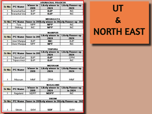 BJP, allies winning maximum seats in 7 NE states, says Matrize Exit Poll | BJP, allies winning maximum seats in 7 NE states, says Matrize Exit Poll BJP, allies winning maximum seats in 7 NE states, says Matrize Exit Poll | BJP, allies winning maximum seats in 7 NE states, says Matrize Exit Poll