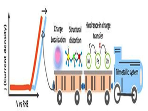 New IASST study shows bimetallic NiFe systems best for water splitting | New IASST study shows bimetallic NiFe systems best for water splitting New IASST study shows bimetallic NiFe systems best for water splitting | New IASST study shows bimetallic NiFe systems best for water splitting