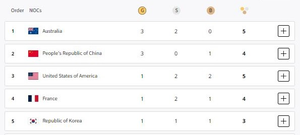 Paris Olympics, Medal Tally: Australia on top, China second; India likely to open its account | Paris Olympics, Medal Tally: Australia on top, China second; India likely to open its account