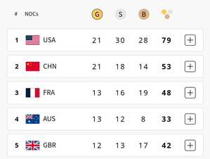 Paris Olympics: USA, China in Top-2, India slip to 60th | Paris Olympics: USA, China in Top-2, India slip to 60th Paris Olympics: USA, China in Top-2, India slip to 60th | Paris Olympics: USA, China in Top-2, India slip to 60th