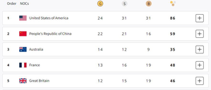 Paris Olympics, Medal Tally: USA extend lead on top, India on 63rd | Paris Olympics, Medal Tally: USA extend lead on top, India on 63rd