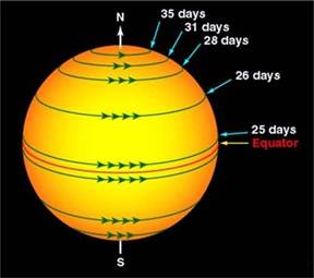 Indian astronomers map differential rotation of Sun’s chromosphere | Indian astronomers map differential rotation of Sun’s chromosphere Indian astronomers map differential rotation of Sun’s chromosphere | Indian astronomers map differential rotation of Sun’s chromosphere