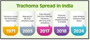 Explained: India’s fight against trachoma that can lead to irreversible blindness | Explained: India’s fight against trachoma that can lead to irreversible blindness Explained: India’s fight against trachoma that can lead to irreversible blindness | Explained: India’s fight against trachoma that can lead to irreversible blindness