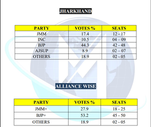 Jharkhand: Matrize opinion polls forecast landslide victory for BJP-led alliance | Jharkhand: Matrize opinion polls forecast landslide victory for BJP-led alliance Jharkhand: Matrize opinion polls forecast landslide victory for BJP-led alliance | Jharkhand: Matrize opinion polls forecast landslide victory for BJP-led alliance