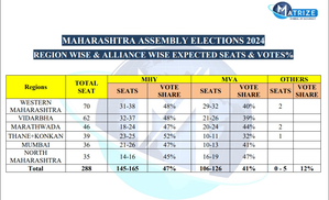 Maha Opinion Polls: BJP-led alliance seen overpowering Cong-led MVA, says Matrize survey | Maha Opinion Polls: BJP-led alliance seen overpowering Cong-led MVA, says Matrize survey Maha Opinion Polls: BJP-led alliance seen overpowering Cong-led MVA, says Matrize survey | Maha Opinion Polls: BJP-led alliance seen overpowering Cong-led MVA, says Matrize survey