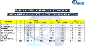 In Maha, Mahayuti may get 150-170 seats in 288-member Assembly: Matrize Exit Poll | In Maha, Mahayuti may get 150-170 seats in 288-member Assembly: Matrize Exit Poll